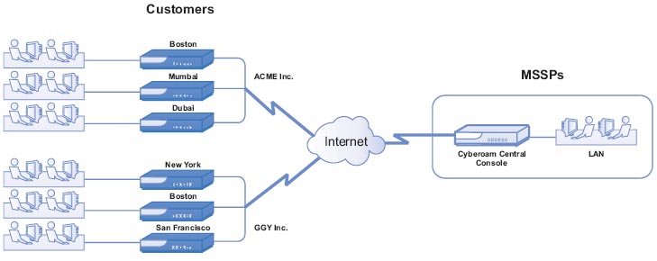 Cyberoam Central Console Deployment- MSSP