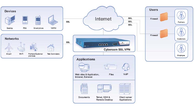 Cyberoam SSL-VPN Diagram
