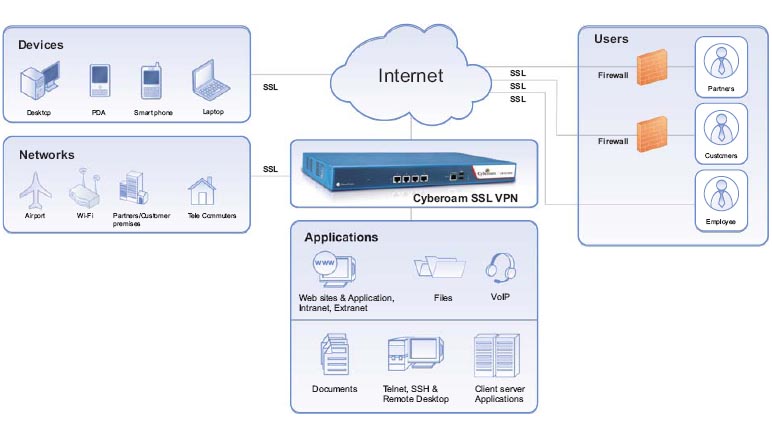 SSL VPN Deployment