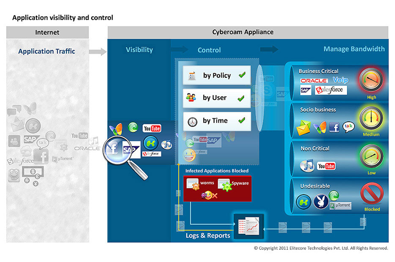 Application Visibility & Control