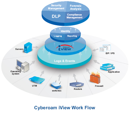 Cyberoam iView Work Flow